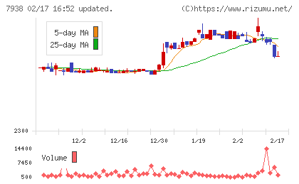 リーガルコーポレーションチャート