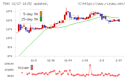ウェーブロックホールディングスチャート
