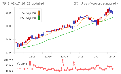 ニチハチャート