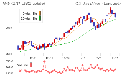 小松ウオール工業チャート