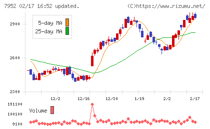 河合楽器製作所チャート