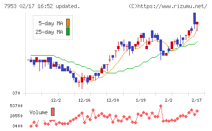 菊水化学工業チャート