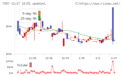 フジコピアンチャート