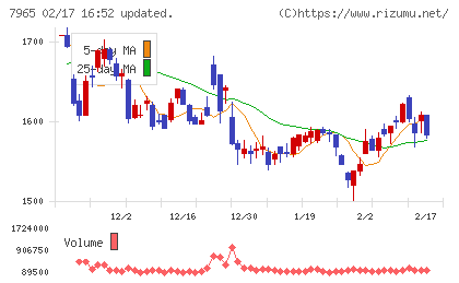 象印マホービンチャート