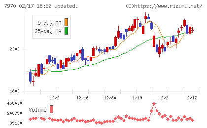 信越ポリマーチャート