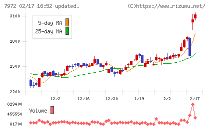イトーキチャート