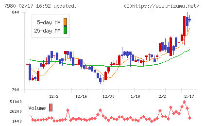 重松製作所チャート
