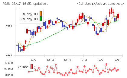 ニフコチャート
