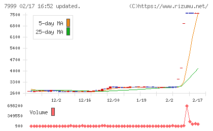 ＭＵＴＯＨホールディングスチャート