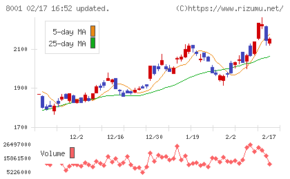 伊藤忠商事チャート