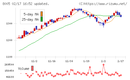 スクロールチャート