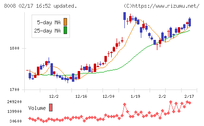 ４℃ホールディングスチャート