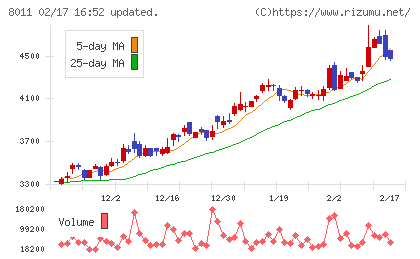 三陽商会チャート