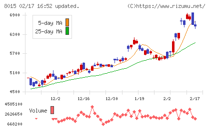 豊田通商チャート
