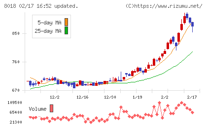 三共生興チャート