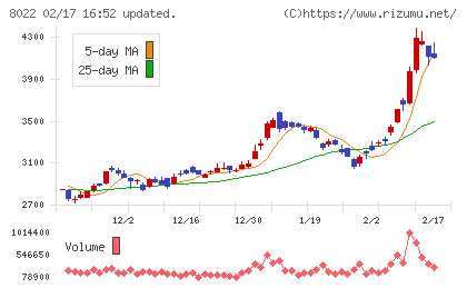 ミズノチャート