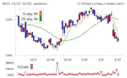 ＤＡＩＫＯ　ＸＴＥＣＨチャート