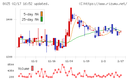 ツカモトコーポレーションチャート