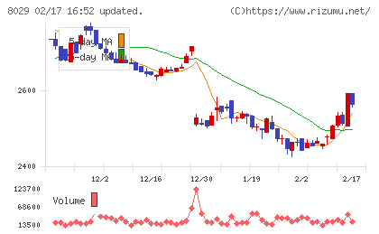 ルックホールディングスチャート