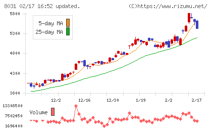 三井物産チャート