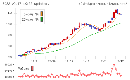 日本紙パルプ商事チャート