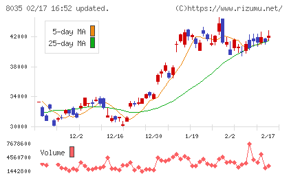 東京エレクトロンチャート
