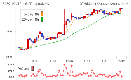 築地魚市場チャート