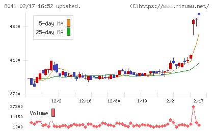 OUGホールディングスチャート