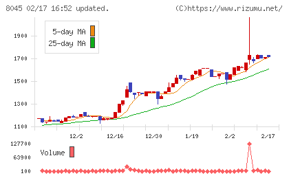 横浜丸魚チャート