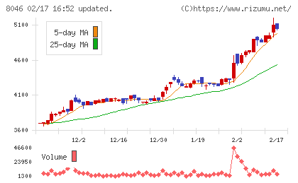 丸藤シートパイルチャート
