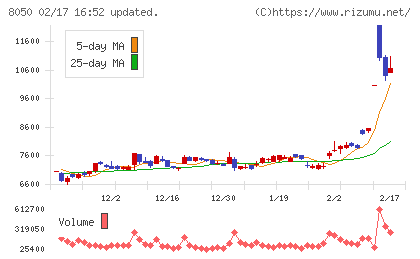 セイコーグループチャート