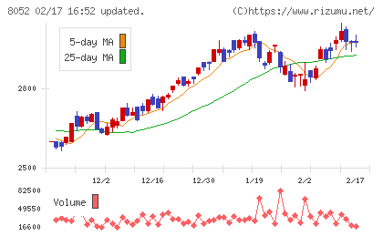 椿本興業チャート