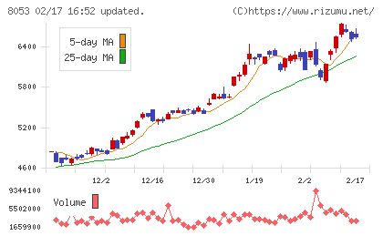 住友商事チャート
