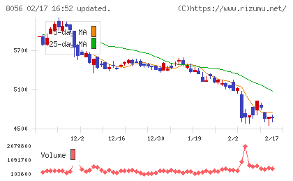 ＢＩＰＲＯＧＹチャート