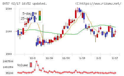 内田洋行チャート