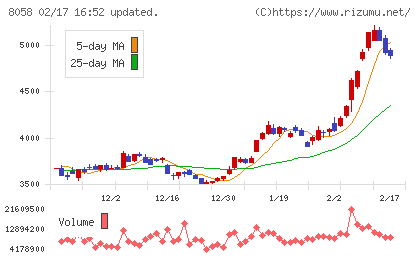 三菱商事チャート