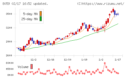 第一実業チャート