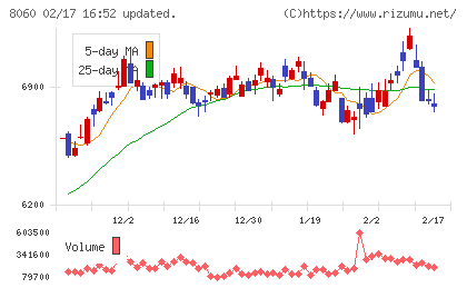 キヤノンマーケティングジャパンチャート