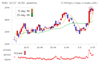 西華産業チャート