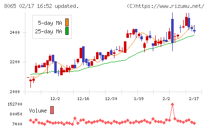 佐藤商事チャート