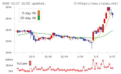 三谷商事チャート