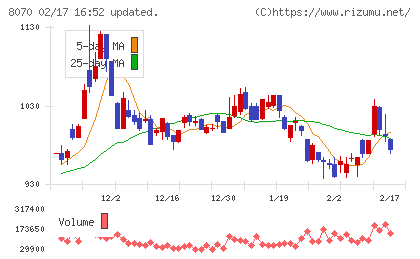 東京産業チャート