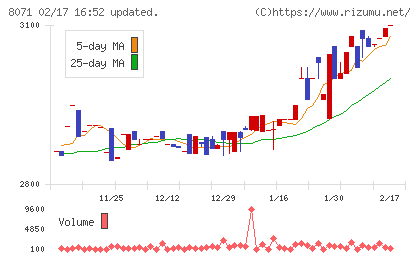東海エレクトロニクスチャート