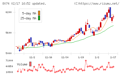 ユアサ商事チャート