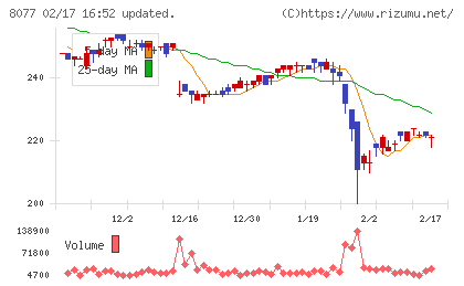 トルクチャート