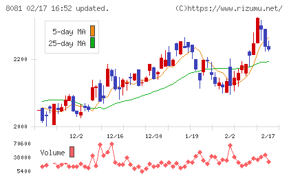 カナデンチャート