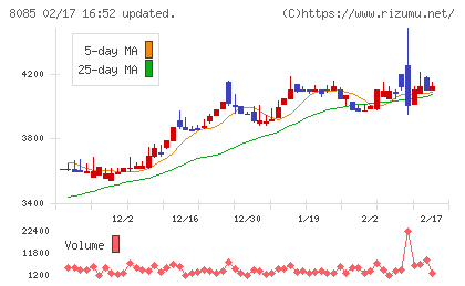 ナラサキ産業チャート