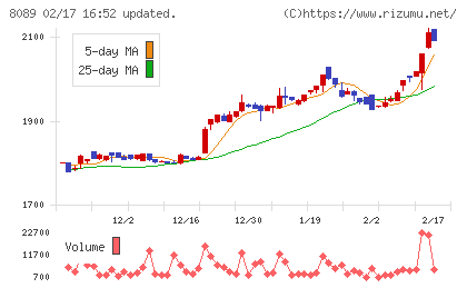 ナイスチャート