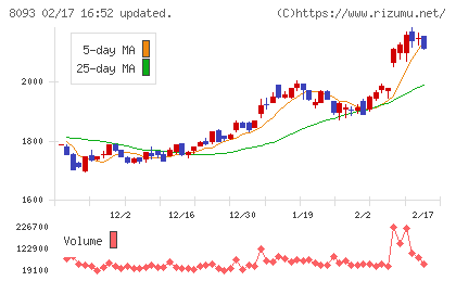 極東貿易チャート