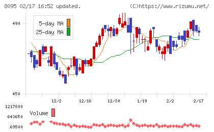 アステナホールディングスチャート